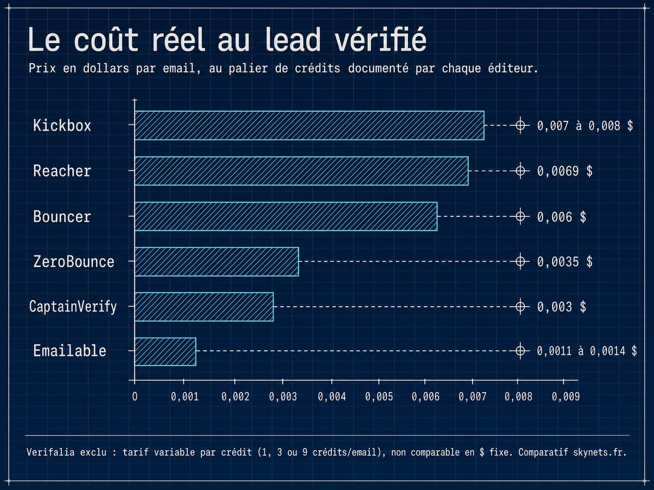 Le palier fixe le coût réel